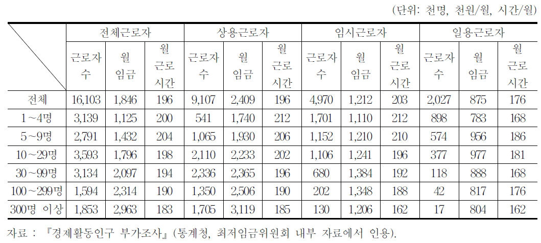 임금․근로시간 및 근로자수 기초통계치