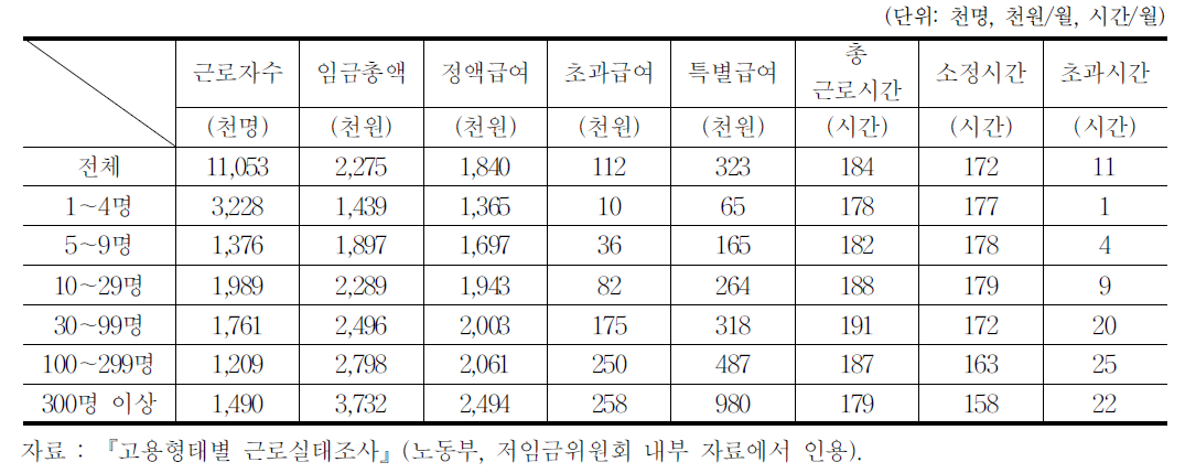 임금․근로시간 및 근로자수 기초통계치