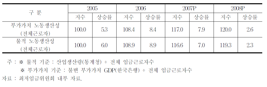 광공업 노동생산성지수 및 상승률 추이