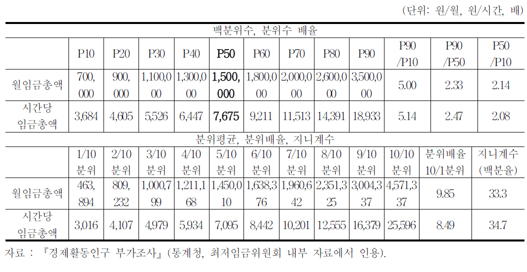 소득분배 관련 지표