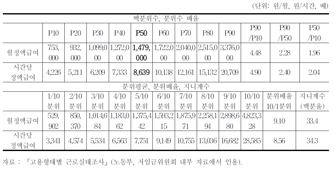 소득분배 관련 지표