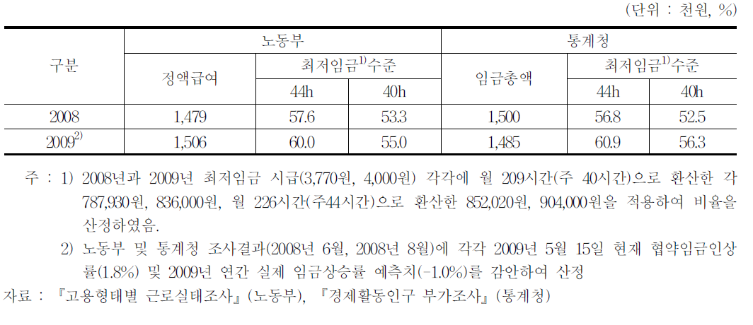 2009년 기준 근로자 월 중위 임금 대비 최저임금 수준