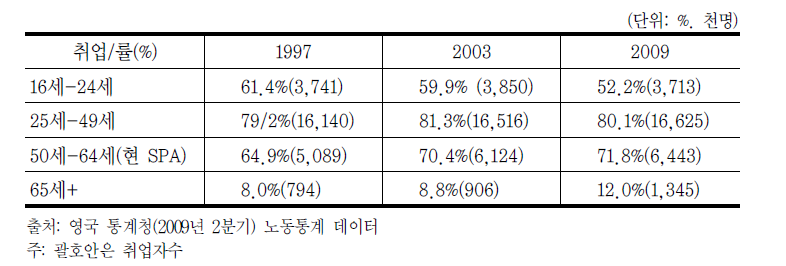 영국의 고령자 취업률 및 취업자 수