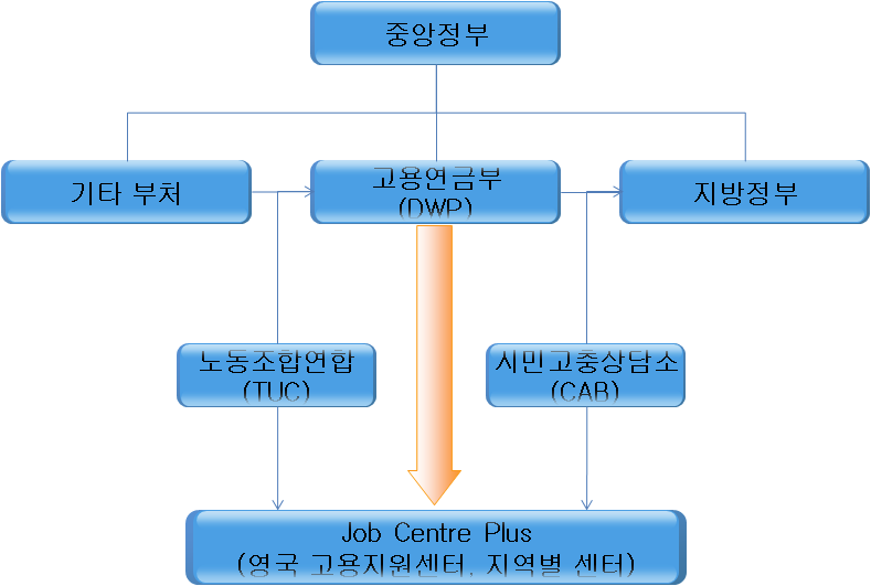 고령자 고용지원 서비스 전달체계: 고용연금부와 Jobcentre Plus