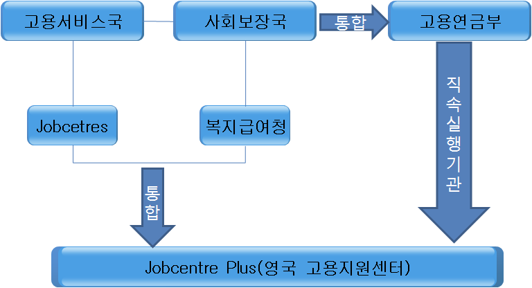 영국 고용지원 기관 조직통합(2002년) 체계도