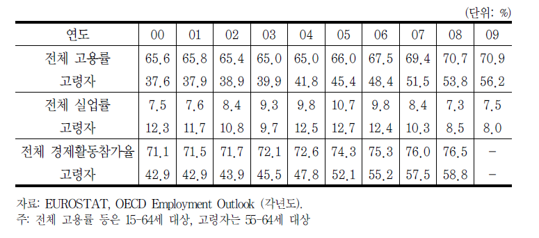 독일 고령자 고용현황