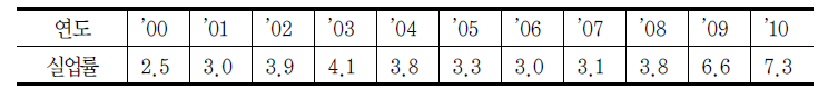 미국의 고령자(55~64세) 실업률