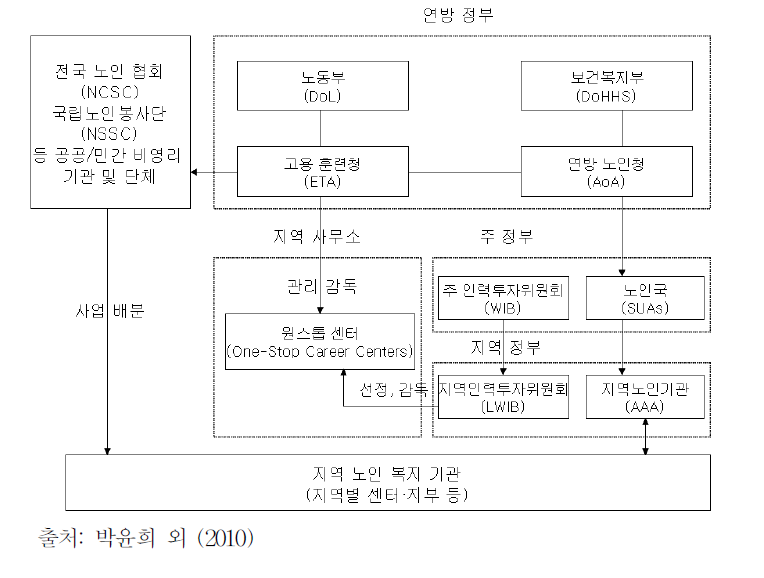 미국의 고령자 취업지원기관 운영사례의 개요