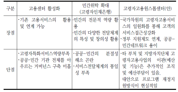 고령자고용서비스 전달체계 대안 검토