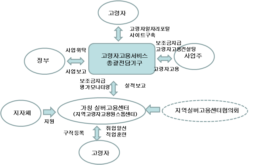 총괄전담기구(안)와 고령자고용서비스 원스톱 전달체계 방안