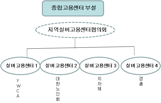 지역실버고용센터협의회와 관련기관 관계도