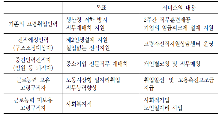 대상집단별 맞춤형 고령자 고용서비스의 방향