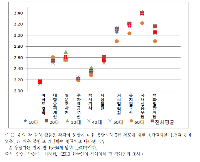 고령자 직업 수행에 대한 불편함 정도