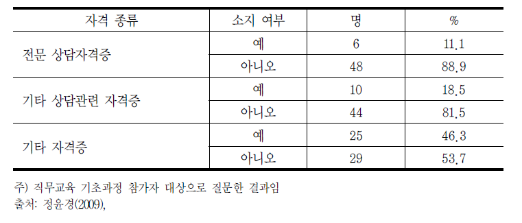 고령자 취업지원 담당자의 자격증 소지여부