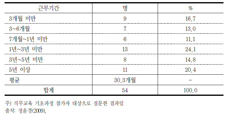 고령자 고용서비스 담당자의 현재 소속기관에서의 근무기간