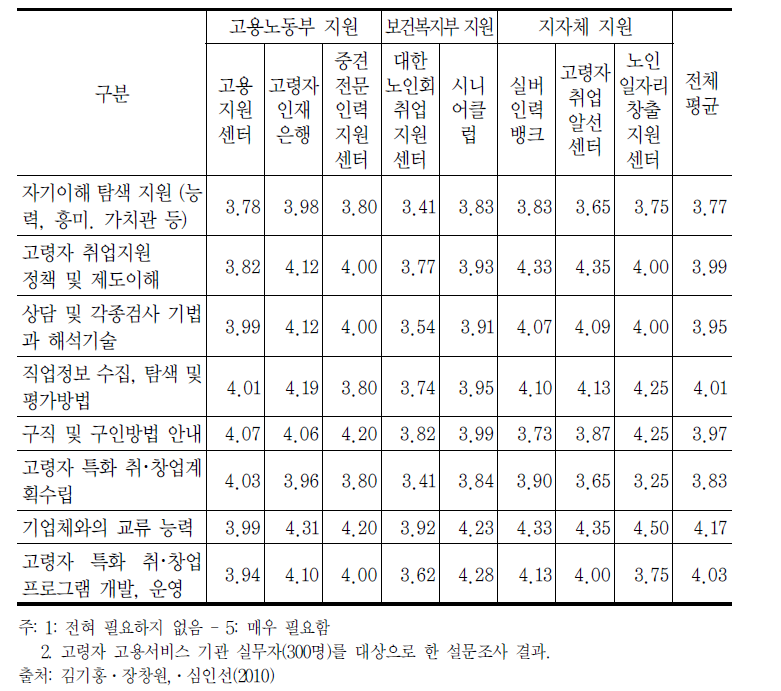 고령자 고용담당자에게 필요한 연수 내용