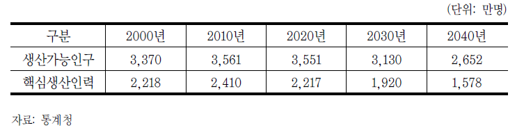 한국의 생산가능 인구 및 핵심생산인력 향후 추계