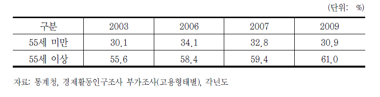 연령대별 비정규직근로자 비중 추이