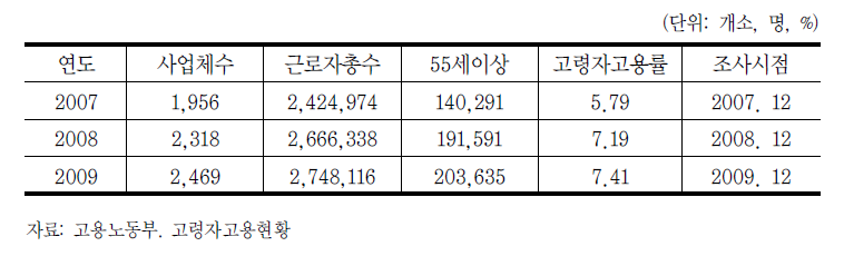 300인 이상 기업 고령자 고용현황