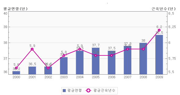 근로자 평균연령 및 근속년수의 연도별 추이