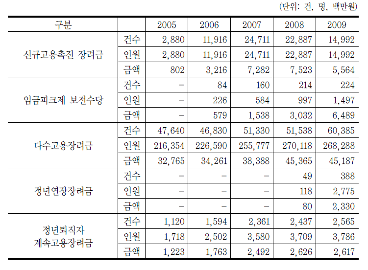 고령자고용촉진사업 추진실적