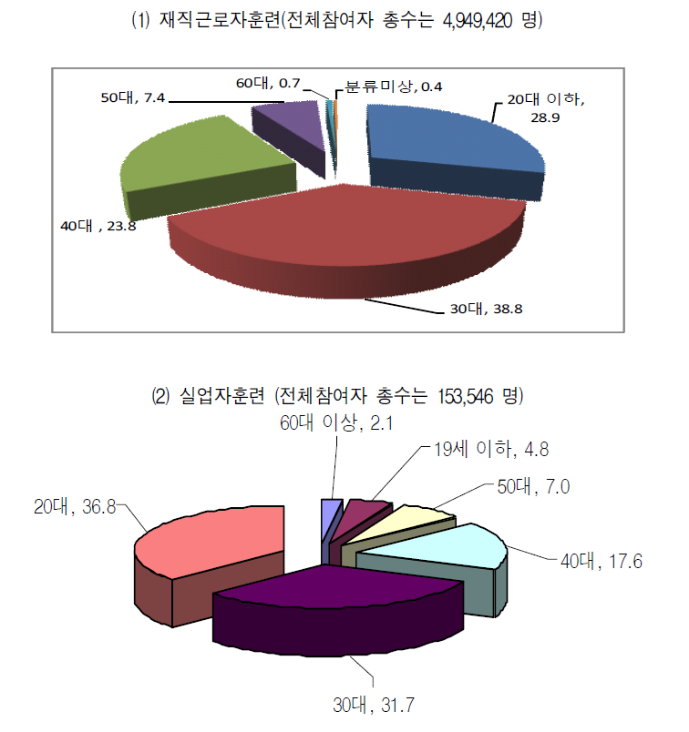 2009년 훈련참여자의 연령별 구성비