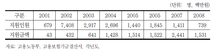 전직지원장려금 지원 실태