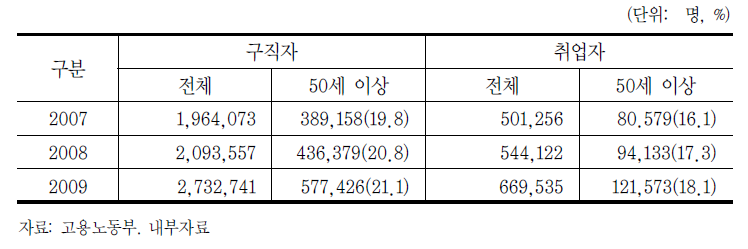 고용센터의 고령자 구직 및 취업현황