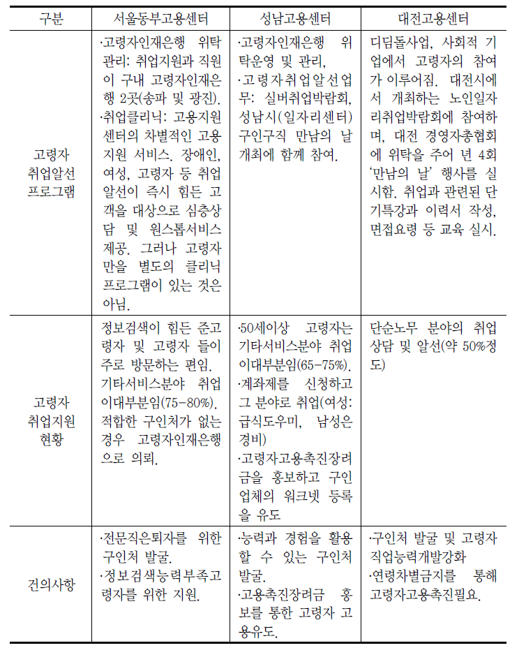 실태조사: 고용센터의 고령자고용서비스 현황