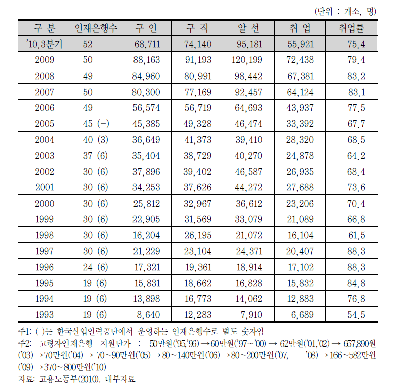 고령자인재은행 연도별 취업알선 및 취업현황