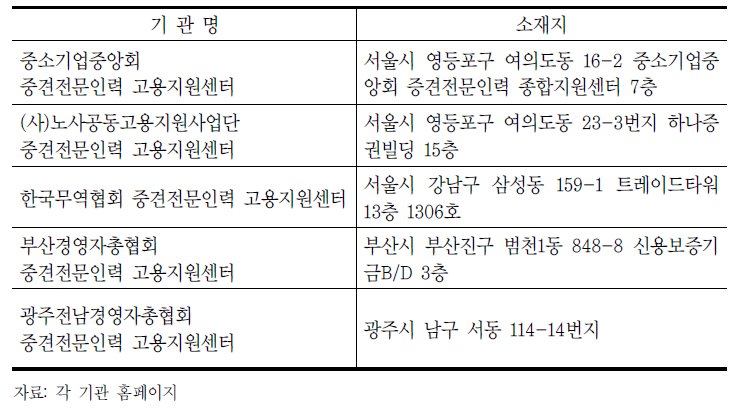 중견전문인력 고용지원센터 현황