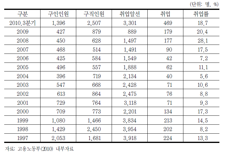 중견전문인력 고용지원센터 취업알선실적