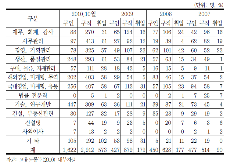 중견전문인력 고용지원센터 직종별 취업알선실적