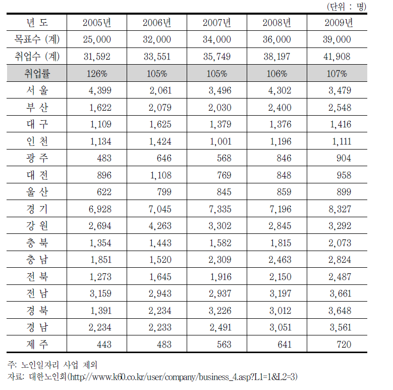 대한노인회 취업지원센터 취업실적