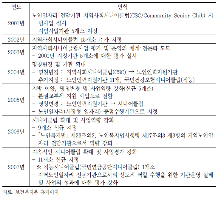 시니어클럽 연혁