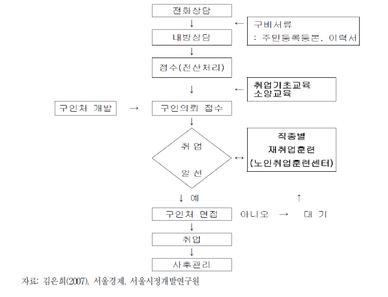 고령자취업알선 상담서비스 흐름도