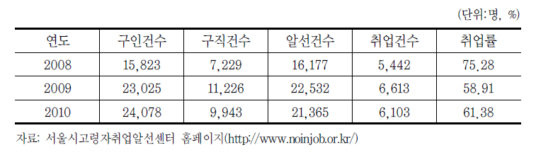 서울시 고령자취업알선센터별 구인구직 현황