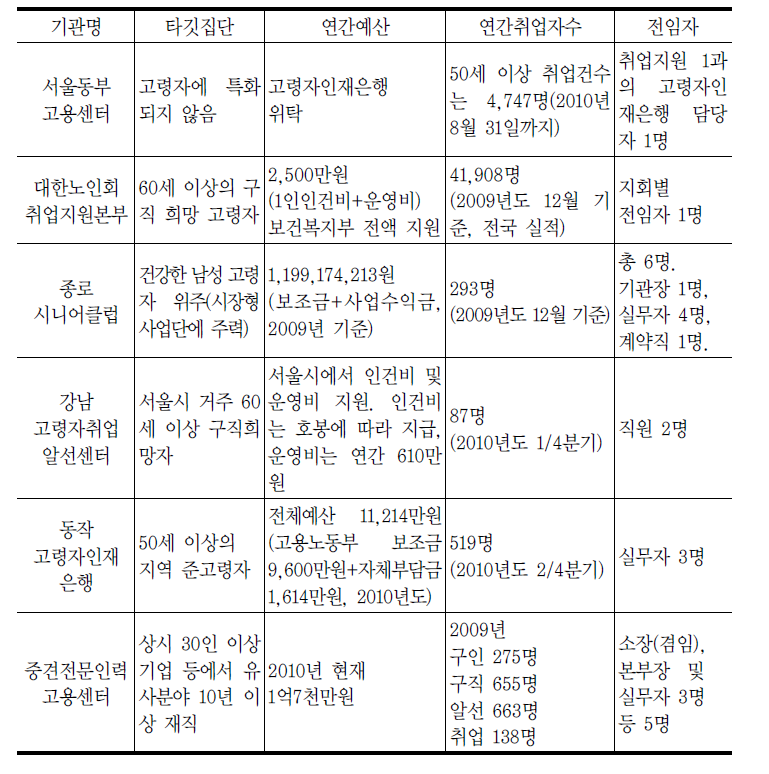 서울지역 고령자고용서비스 기관별 특성 요약표