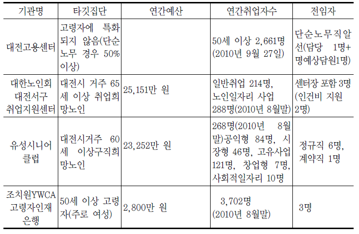 대전지역 고령자고용서비스 기관별 특성 요약표