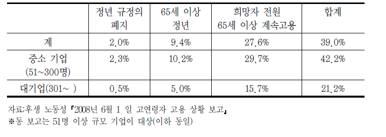 65세 이상까지 희망자 전원이 일할 수 있는 기업의 비율