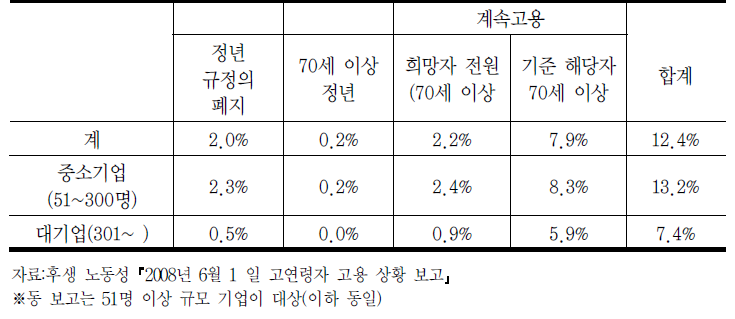 70세까지의 고용 확보 조치를 도입한 기업의 비율