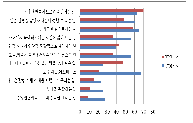 70세 이상 종업원의 담당업무 및 특징