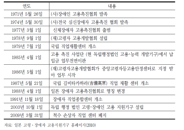 독립행정법인 고령․장애자 고용지원기구의 연혁