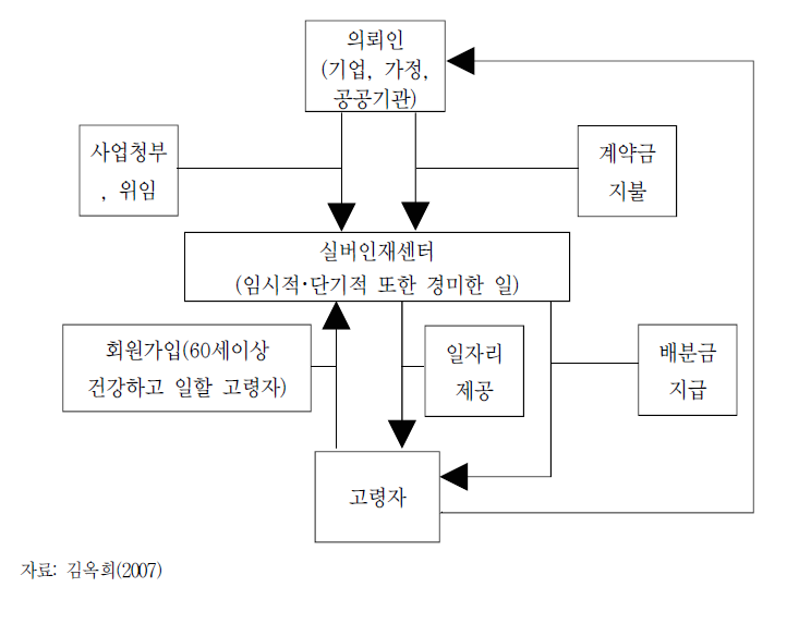 실버인재센터 회원의 활동방법