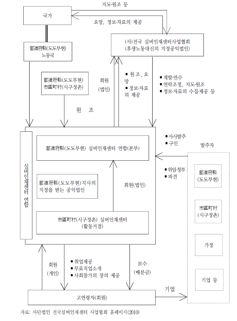 실버인재센터의 사업운영체계