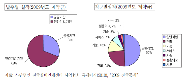 실버인재센터의 일자리 발주 실적