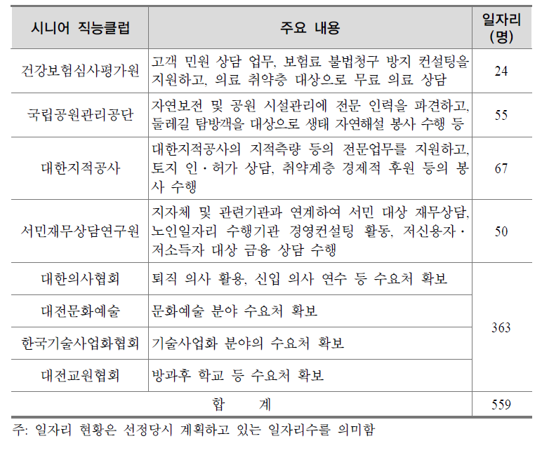 2011년 시니어 직능클럽 지정 현황