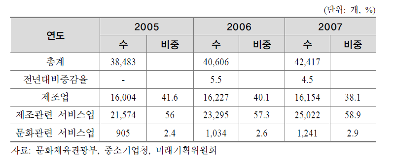 1인 창조기업 현황