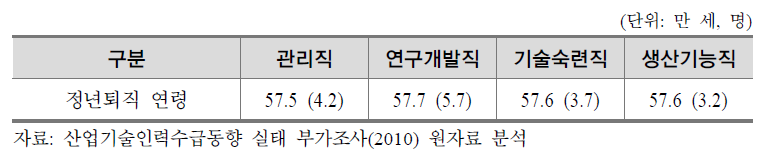 직무별 정년퇴직 연령