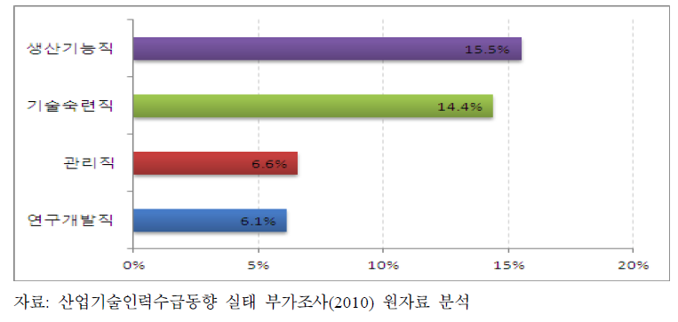 최근 3년간의 전체 퇴사 인력 대비 정년퇴직자 비율